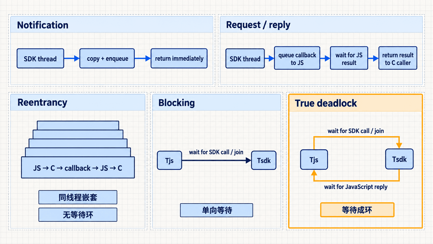 Notification、request-reply 与 wait-for deadlock 的关系