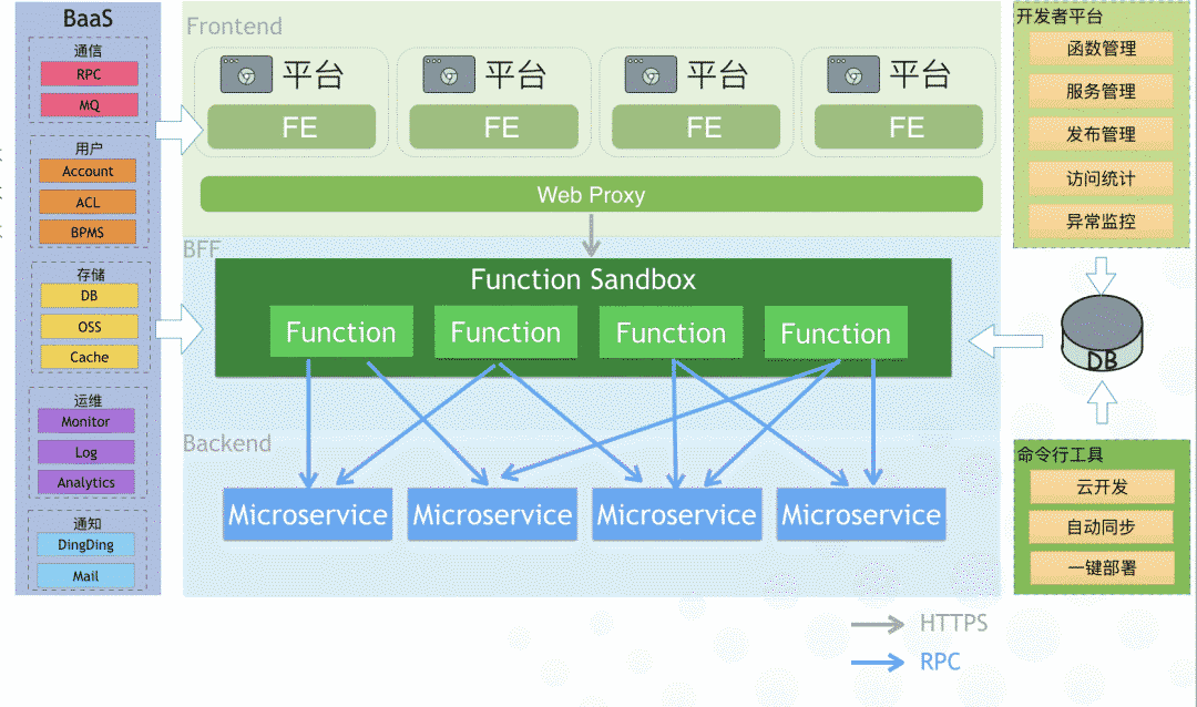 Node.js Serverless 架构实践图