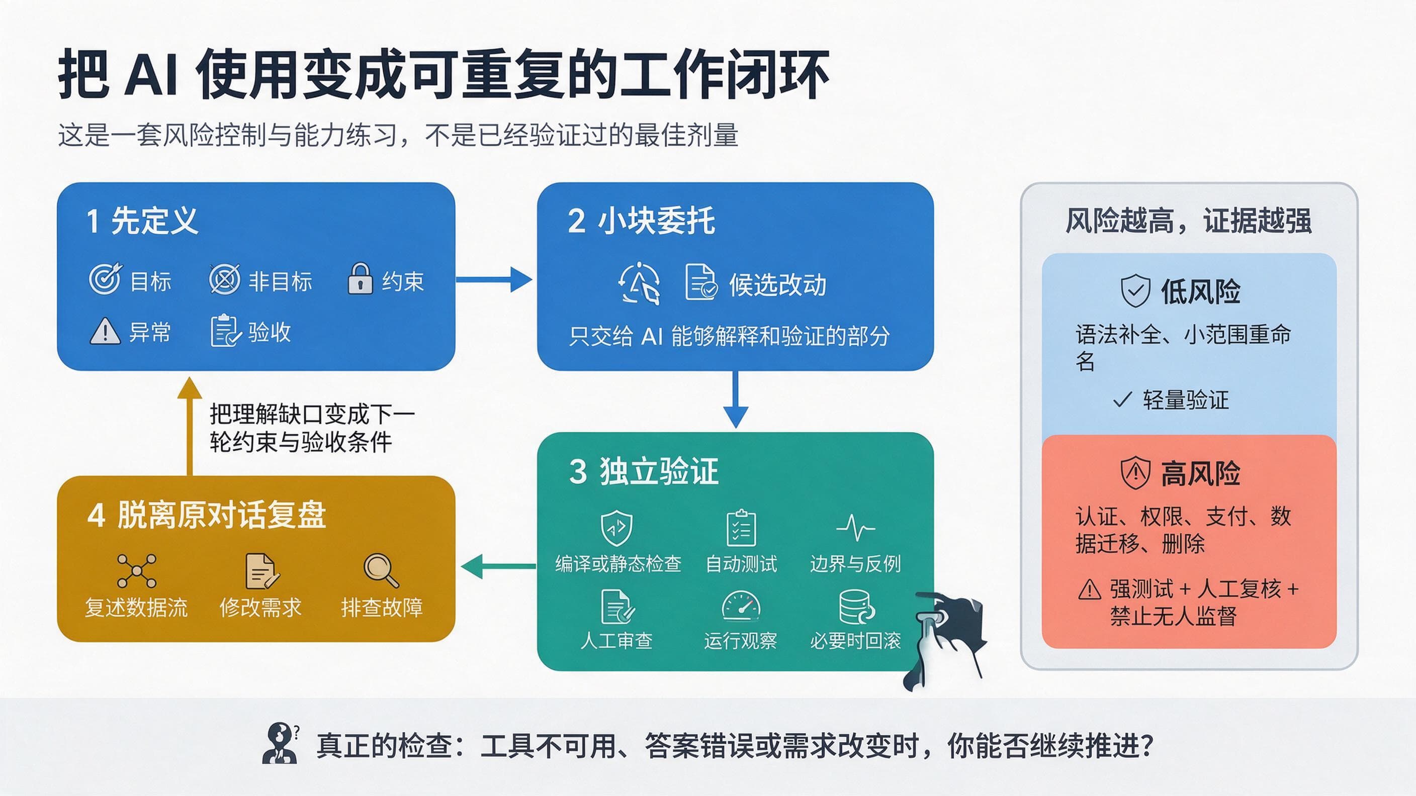 人先定义并小块委托 AI，再独立验证、脱离原对话复盘，并按风险提高证据强度的工作闭环