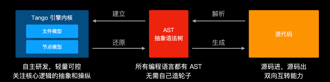 Tango 核心方案架构图
