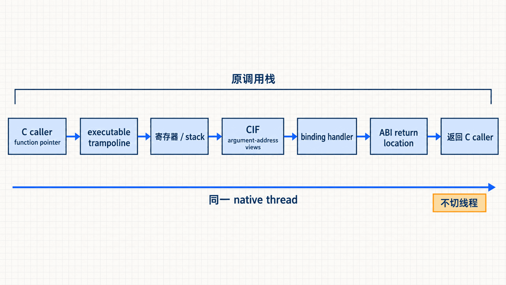 Callback trampoline 在同一 native thread 上转换机器 ABI