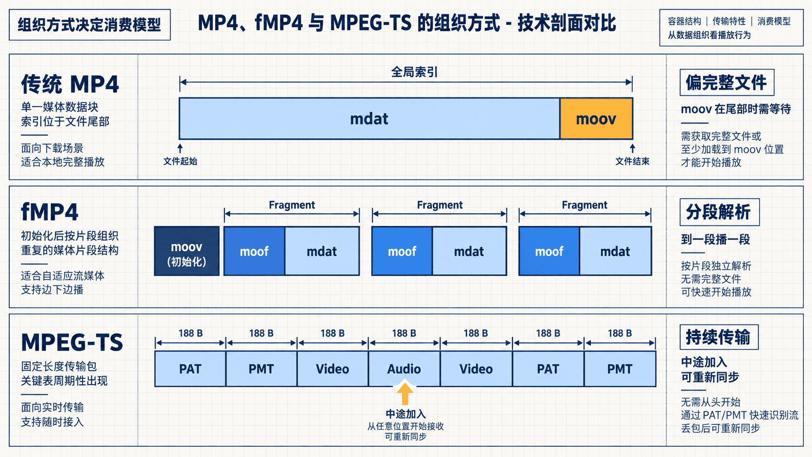 传统 MP4、fMP4 与 MPEG-TS 的数据组织方式