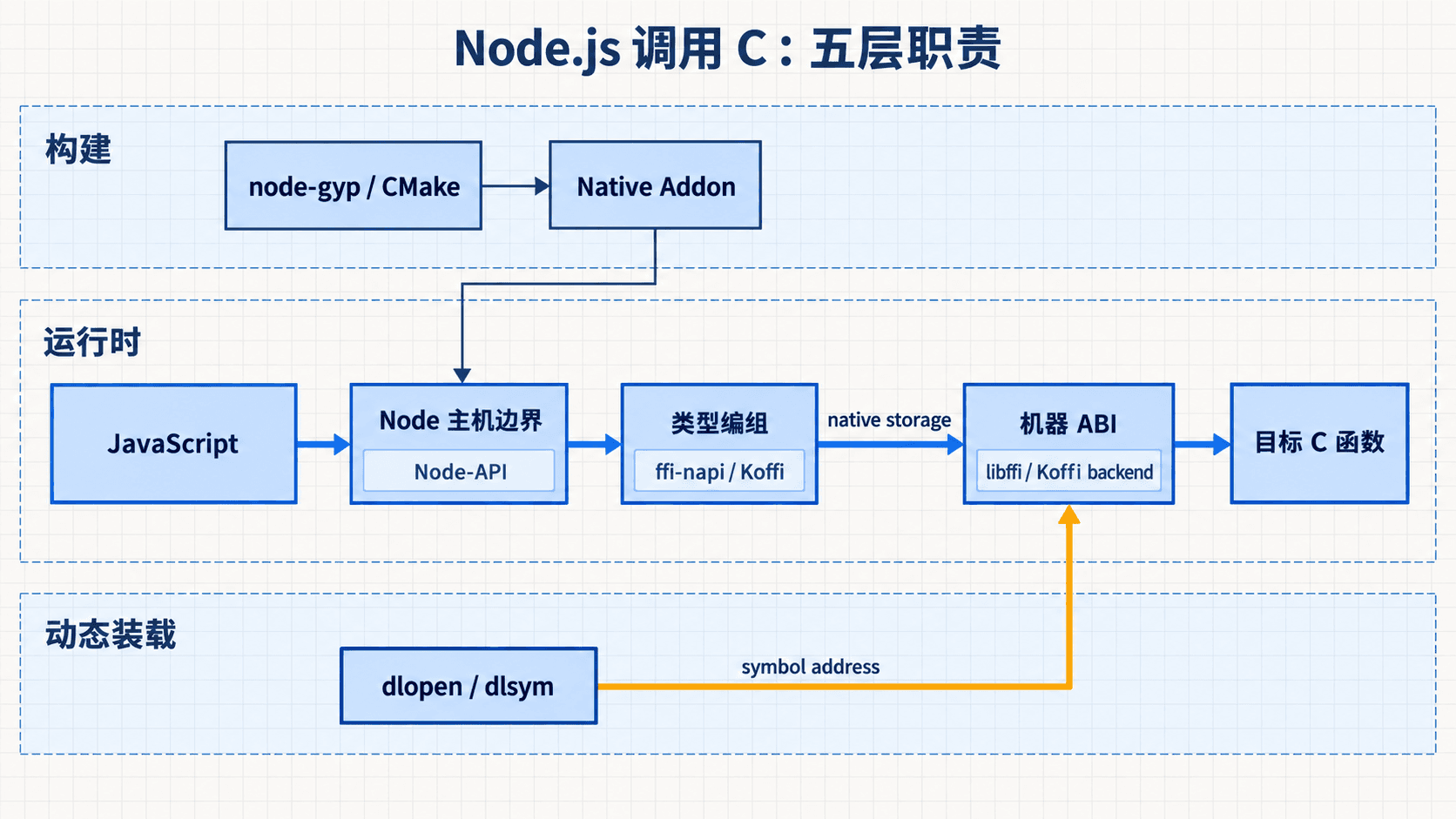 Node.js 调用 C 的五层职责与运行时调用路径