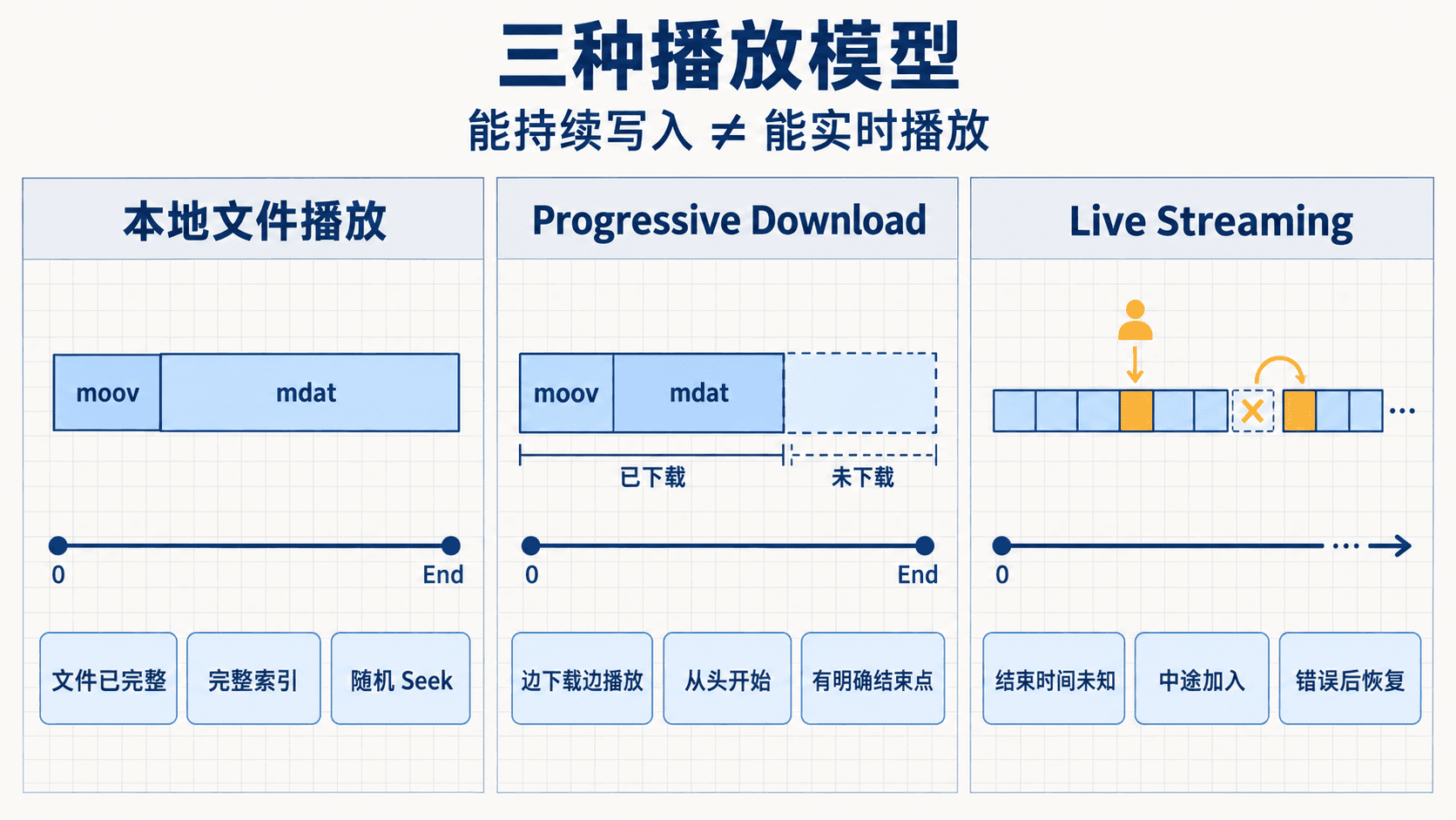 本地文件、渐进下载与直播的播放模型