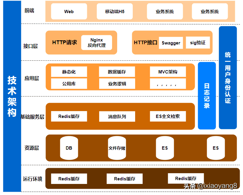 Web 开发技术架构图