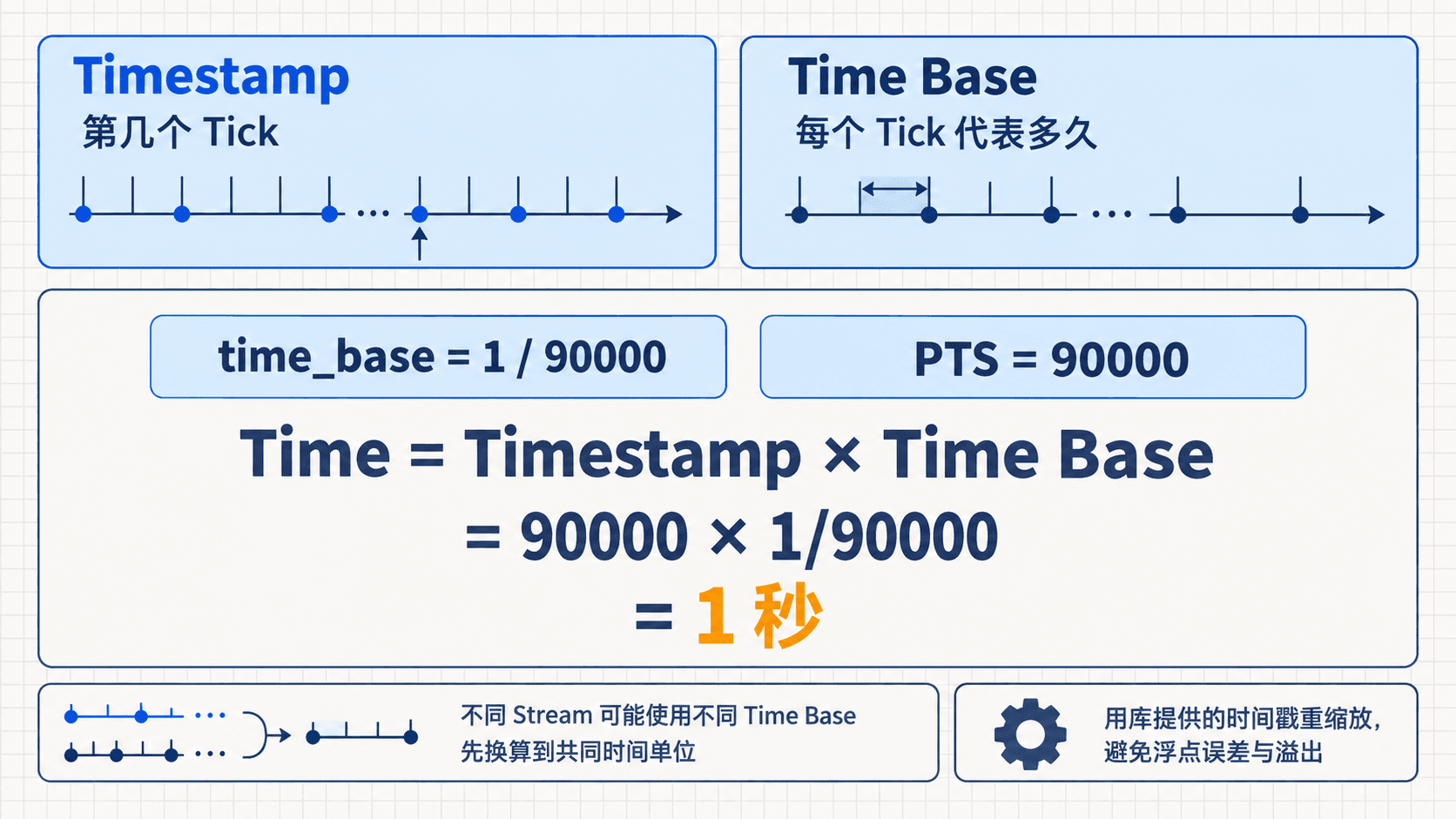 Timestamp、Time Base 与真实时间的换算关系