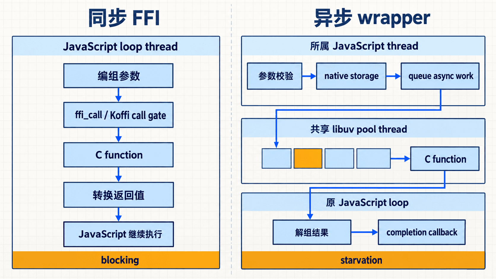 同步 FFI 与共享 libuv pool 异步 wrapper 的执行路径对比