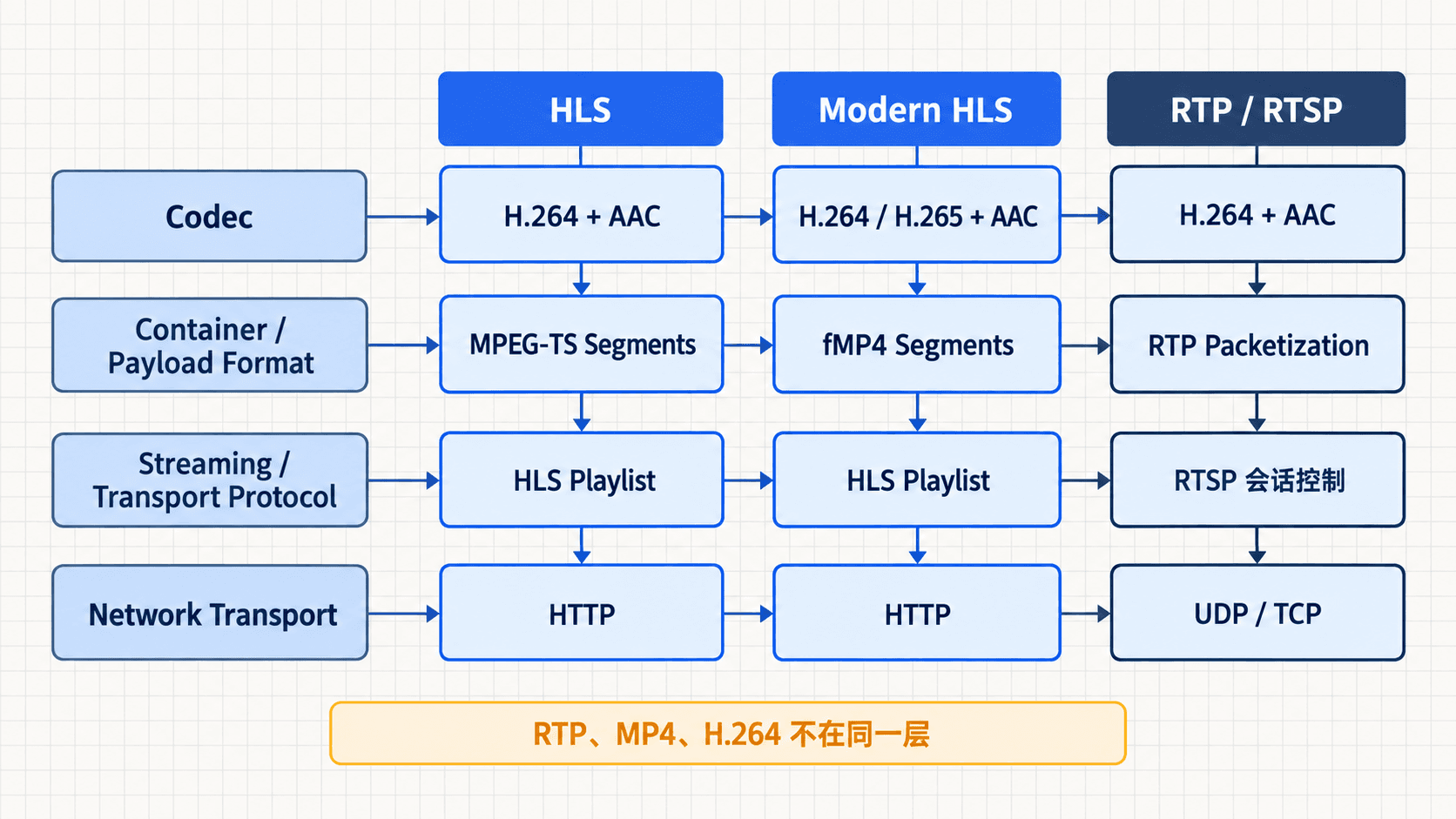 Codec、Container、协议与网络传输的分层关系