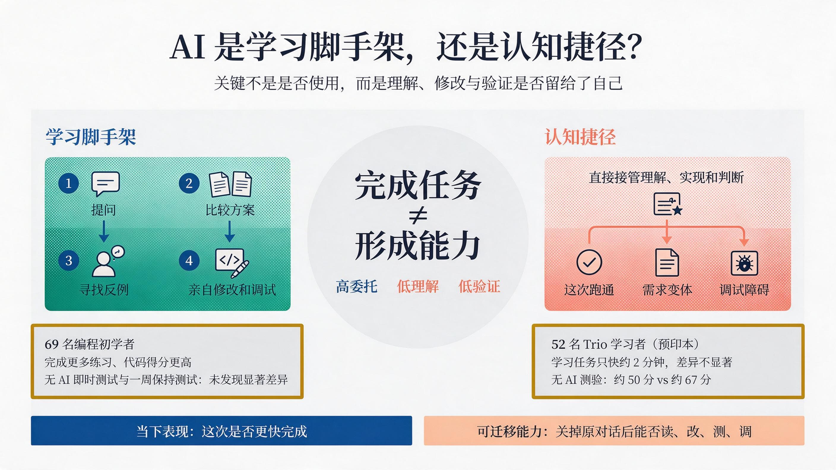 AI 作为学习脚手架与认知捷径的两条路径，以及当下表现和可迁移能力的区别
