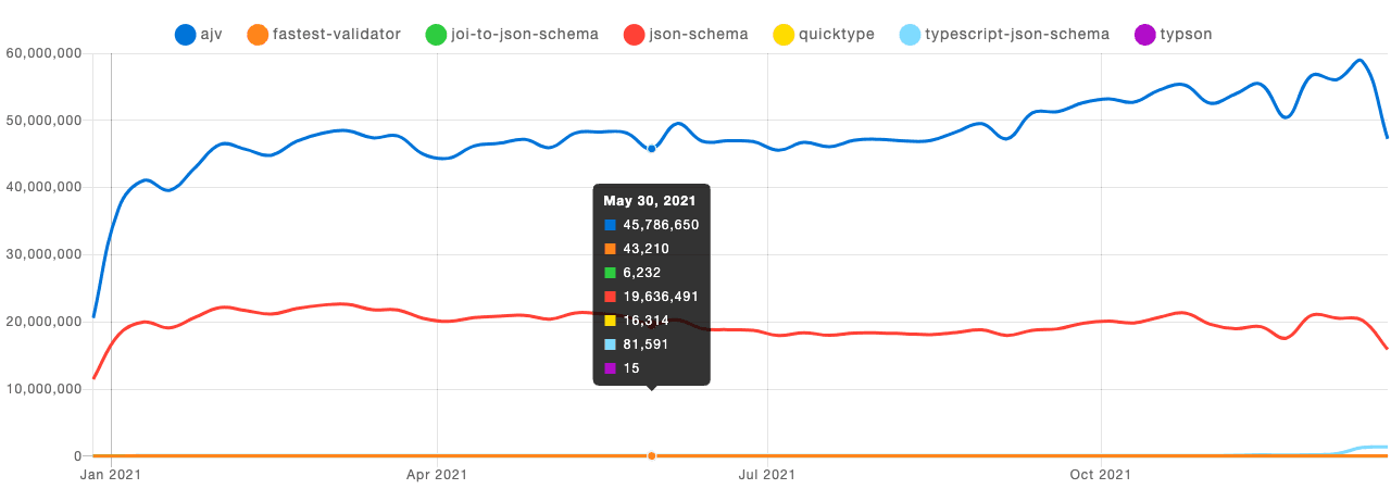 JSON Schema 相关 npm 包 Trending 截图