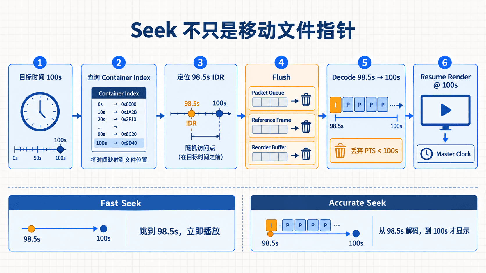 Accurate Seek 从索引定位、Flush 到目标时刻恢复呈现的流程