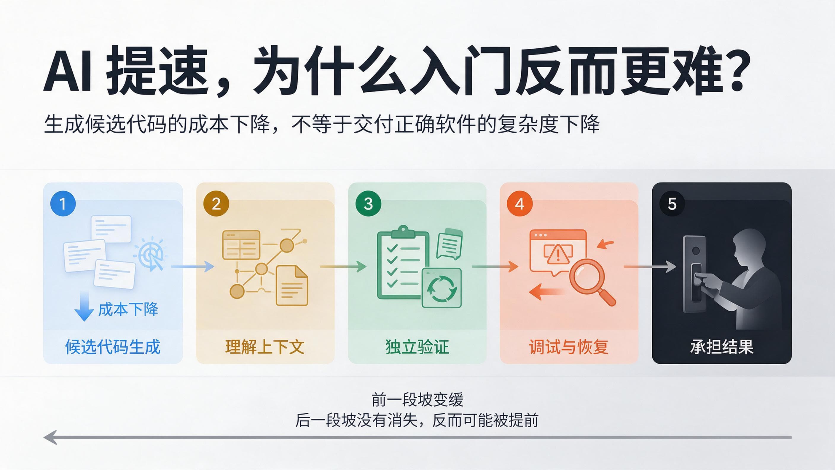 AI 降低候选代码生成成本后，理解上下文、独立验证、调试恢复与承担结果成为更早出现的门槛