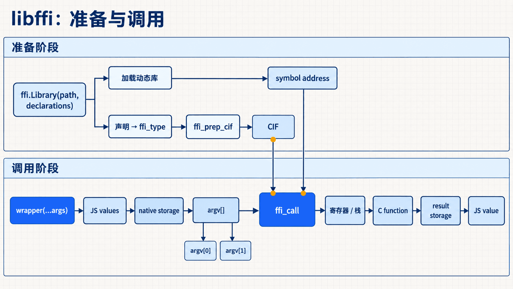 libffi 从准备 CIF 到执行 ffi_call 的运行时流程