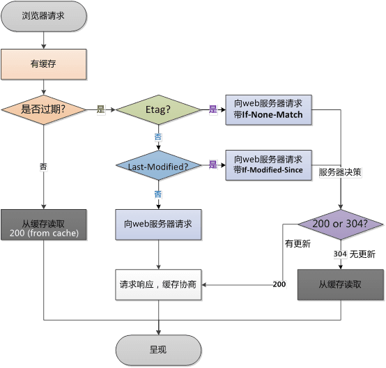缓存控制