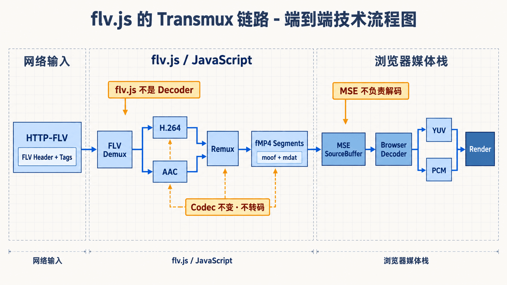 flv.js 从 HTTP-FLV 到浏览器解码与渲染的 Transmux 链路