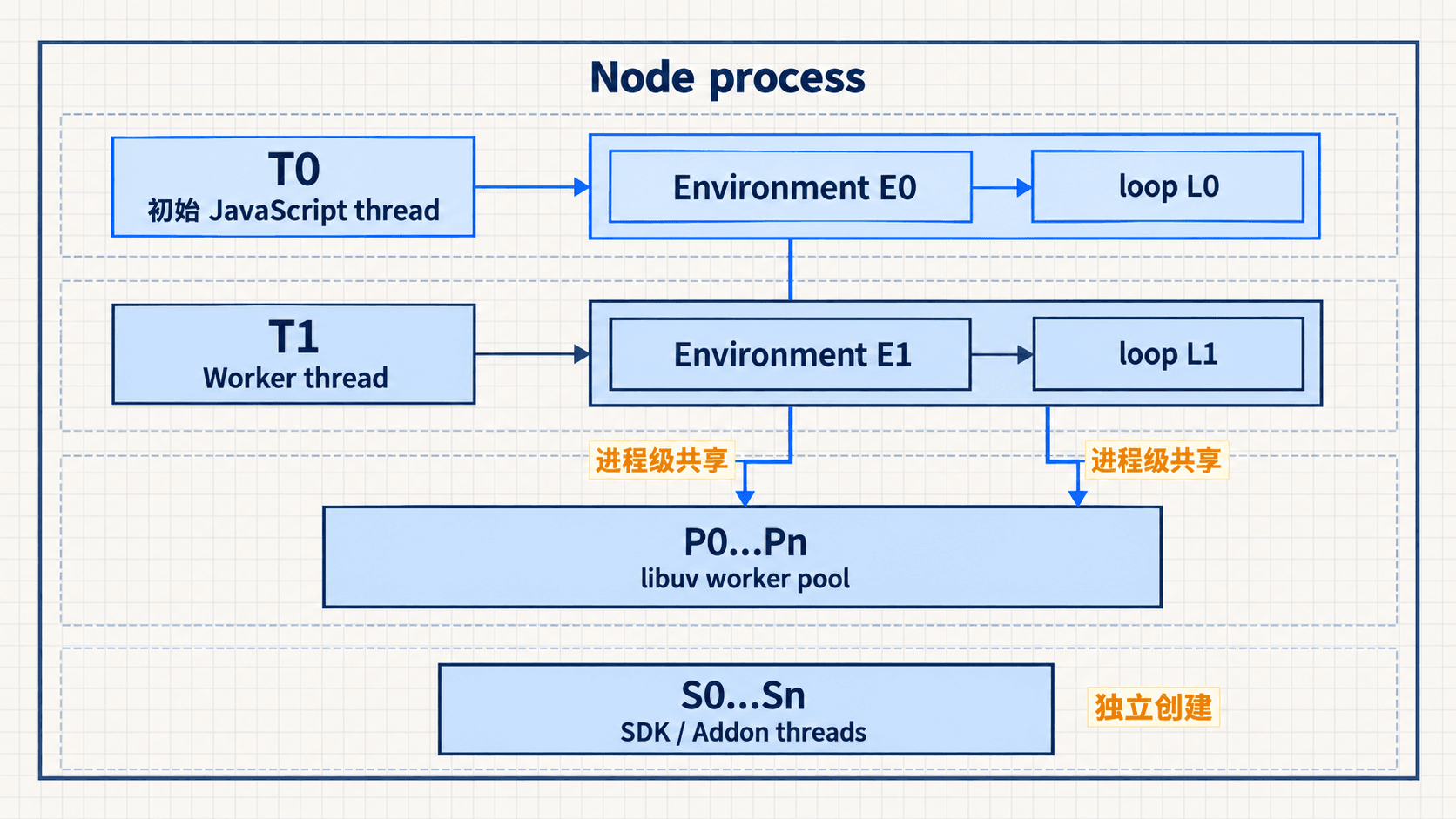 Node.js 进程中的 JavaScript、Worker、libuv pool 与 SDK 线程拓扑