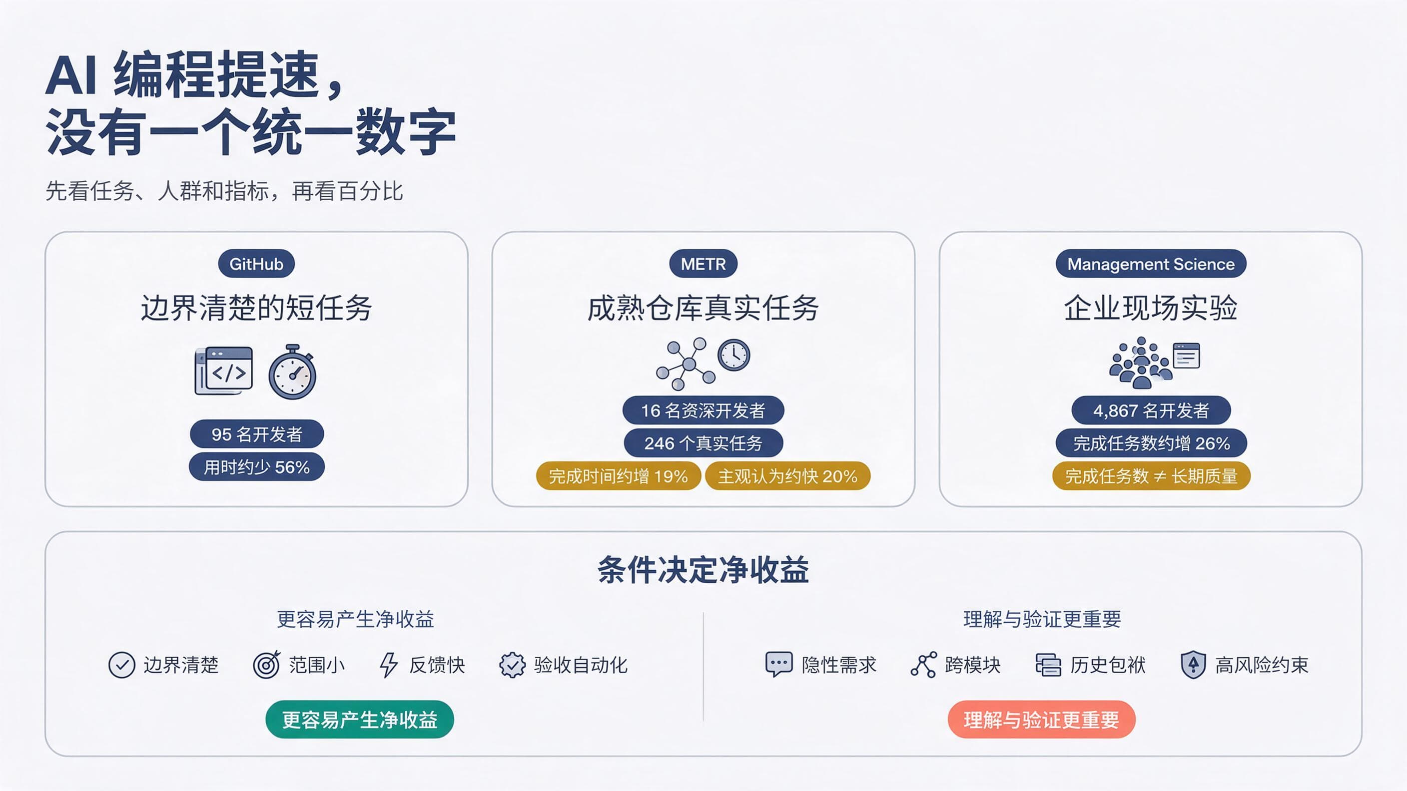 GitHub、METR 与企业现场实验在不同任务、人群和指标下得到不同的 AI 编程生产率结果