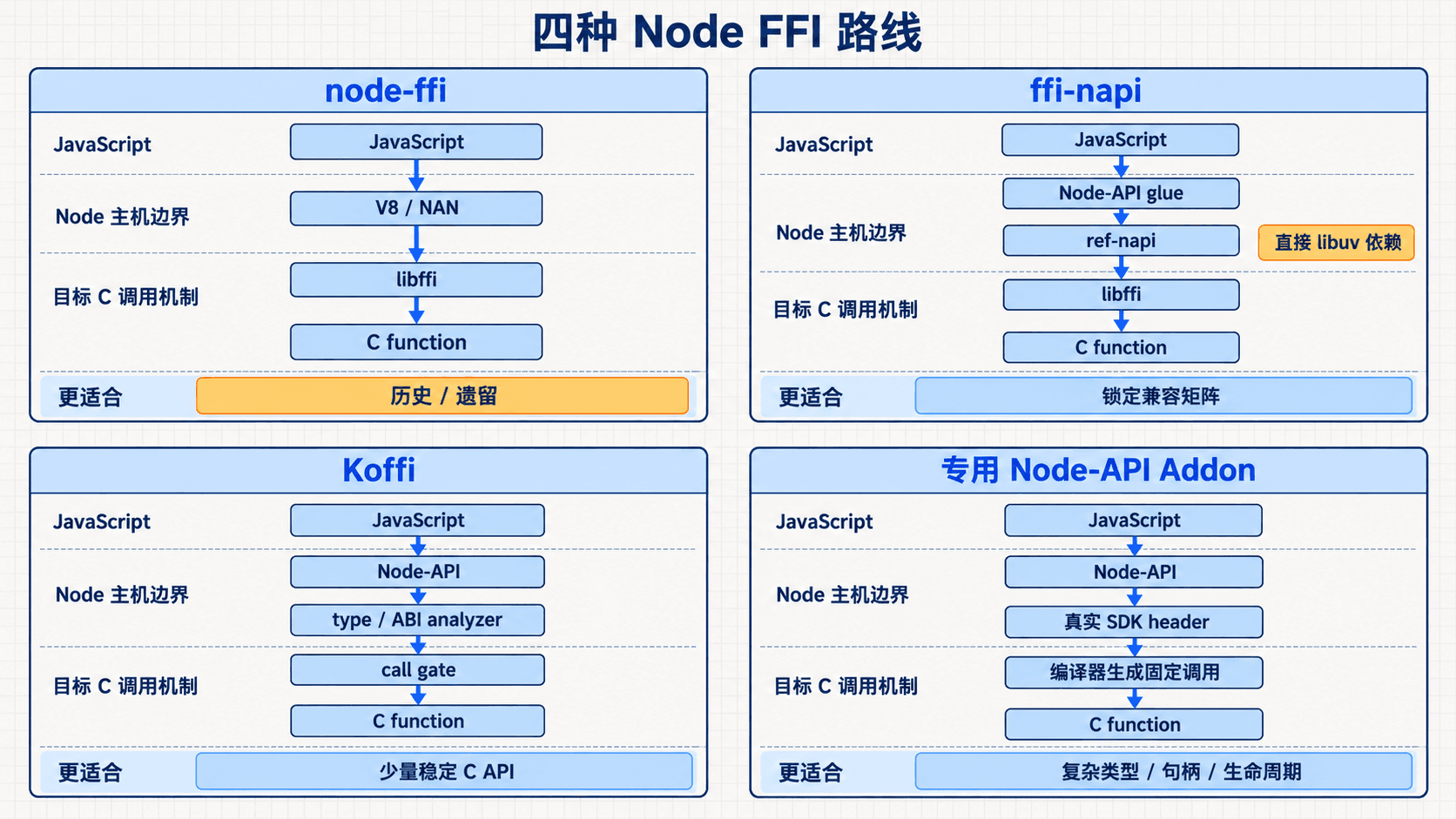 node-ffi、ffi-napi、Koffi 与专用 Node-API Addon 的职责对比