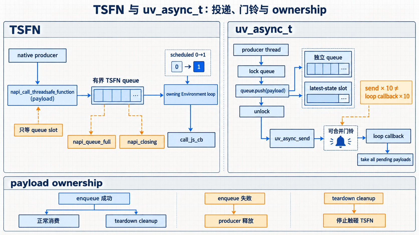 TSFN 与 uv_async_t 的投递、合并唤醒和 payload ownership 对比