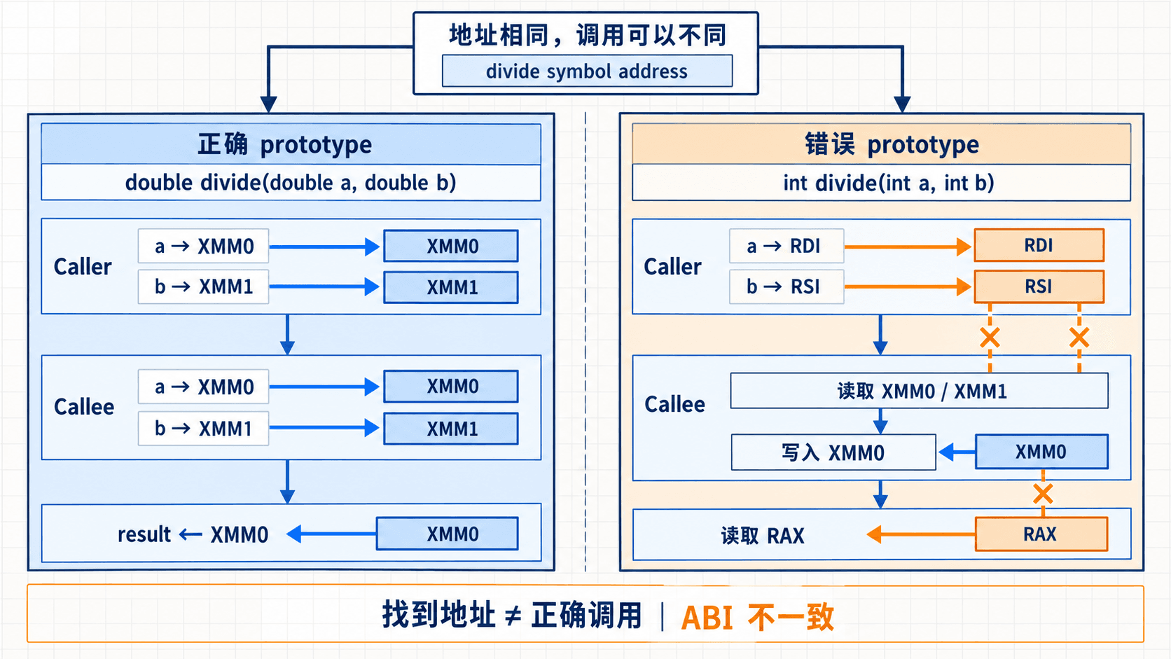 同一函数地址在正确与错误 prototype 下使用不同寄存器