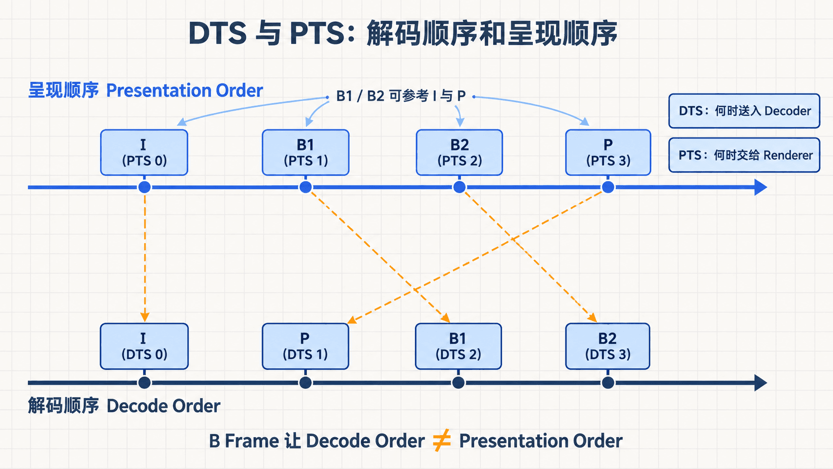 同一组视频帧的 PTS、DTS 与重排关系