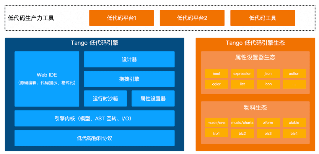 Tango 技术架构图