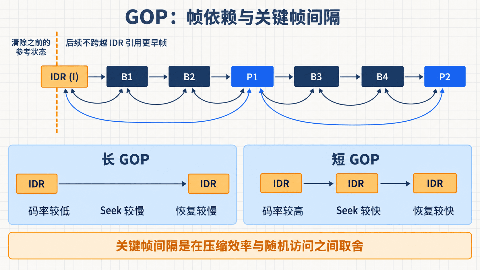 I、P、B 帧依赖与长短 GOP 的工程权衡