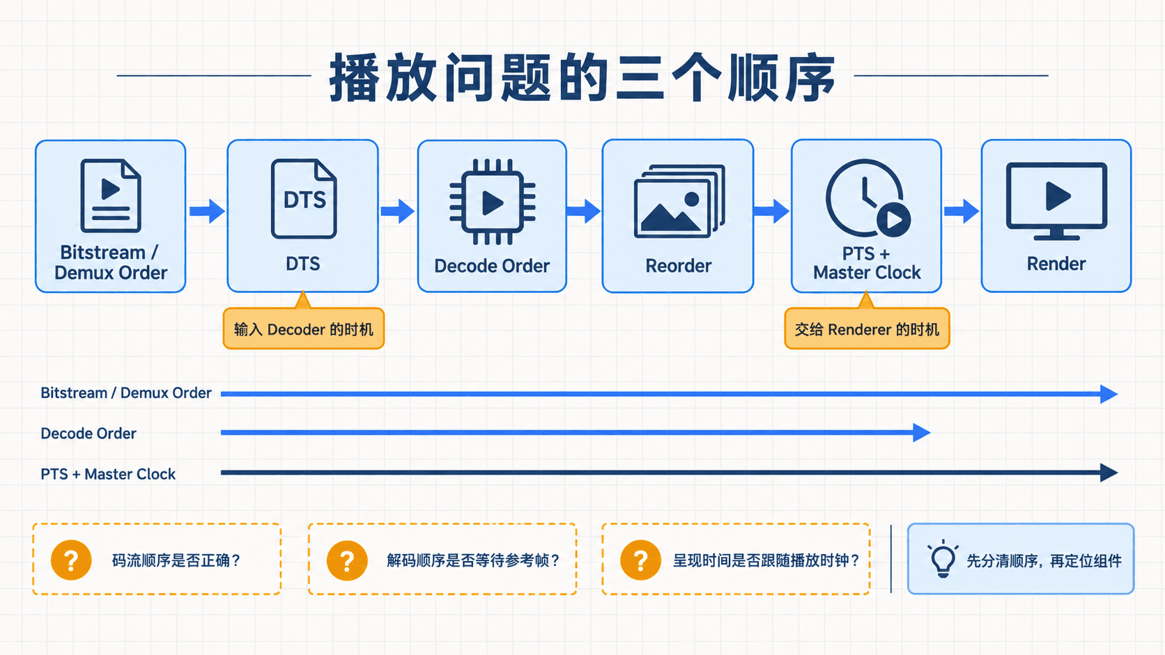从码流顺序到渲染的播放问题排错路径
