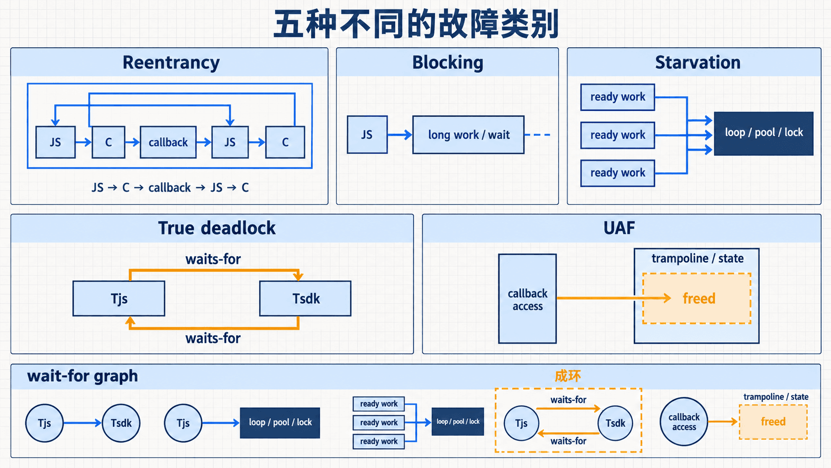 故障分类图:本篇用到其中释放后仍被访问的 UAF