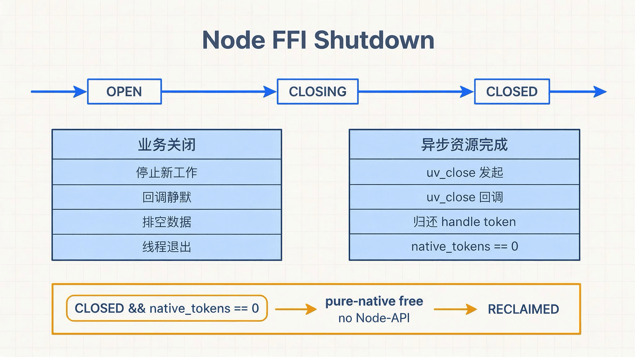 CLOSED 发布与最终回收的两层门槛;native_tokens 归零只控制后者