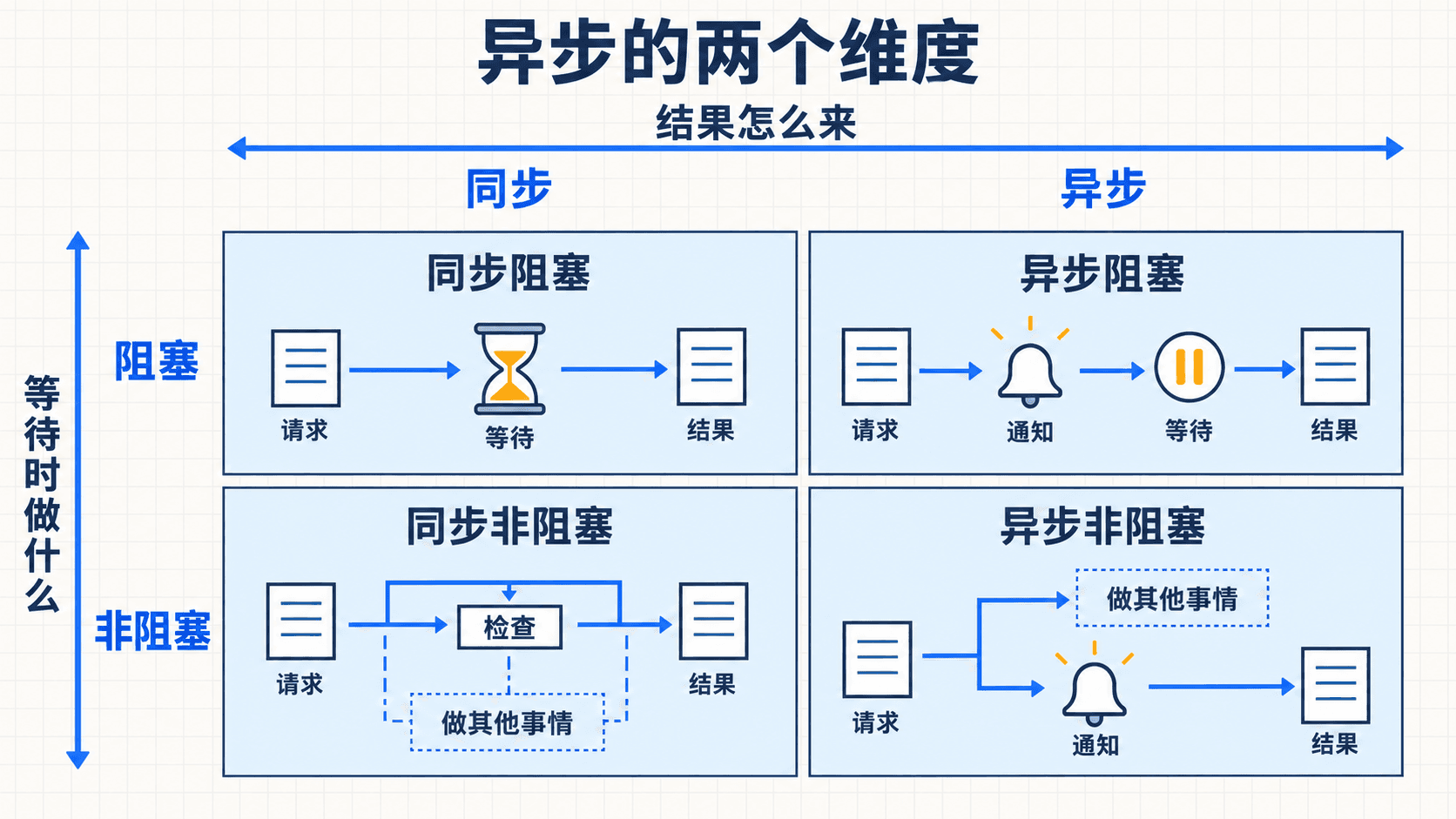 JavaScript 异步中的四组概念:同步、异步、阻塞、非阻塞