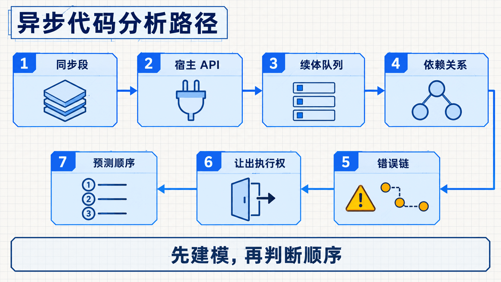 JavaScript 异步代码的七步分析法
