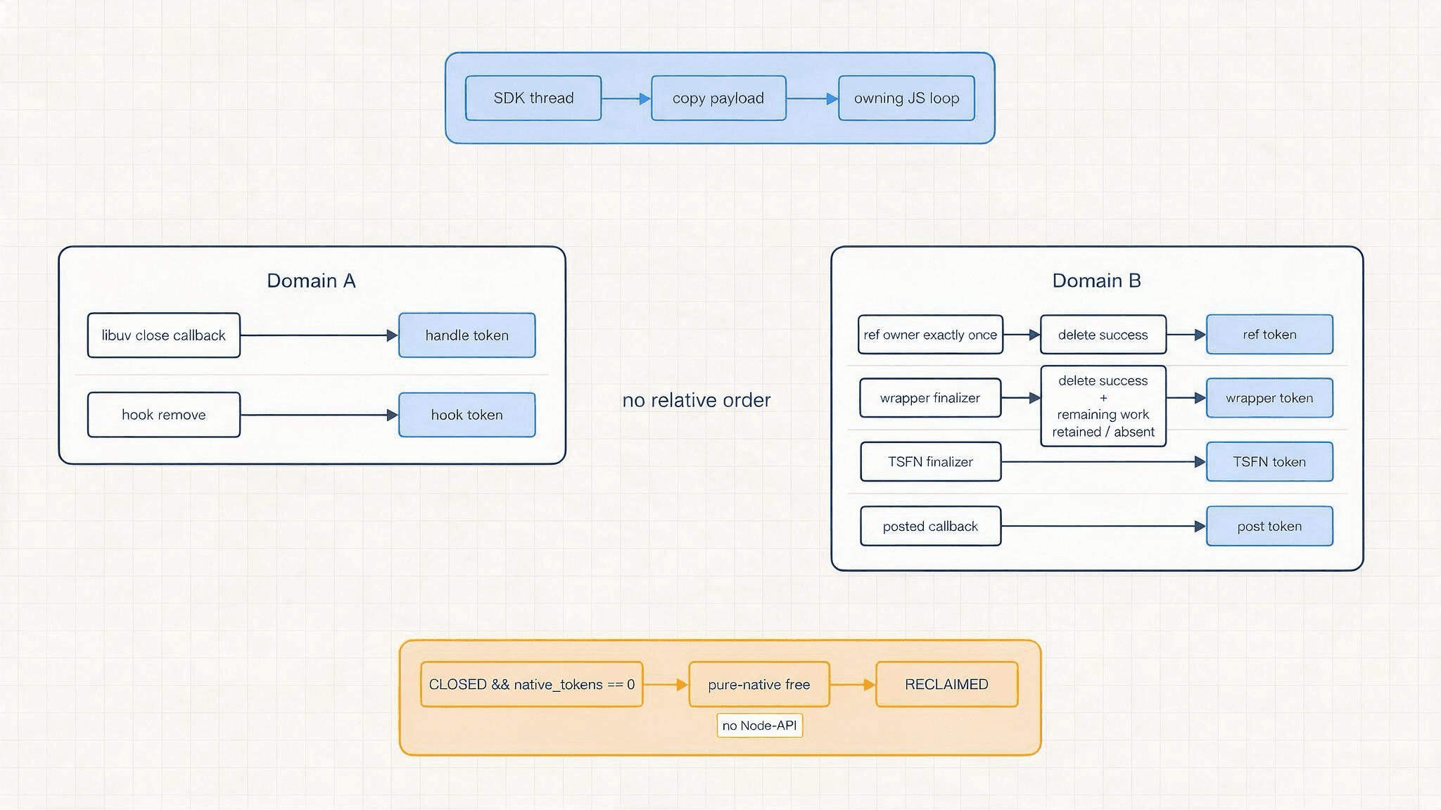事件 bridge 的数据路径、独立 completion domains 与 token ownership