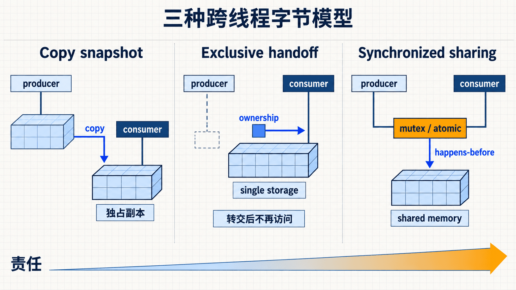 Copy snapshot、exclusive handoff 与 synchronized sharing 三种内存模型