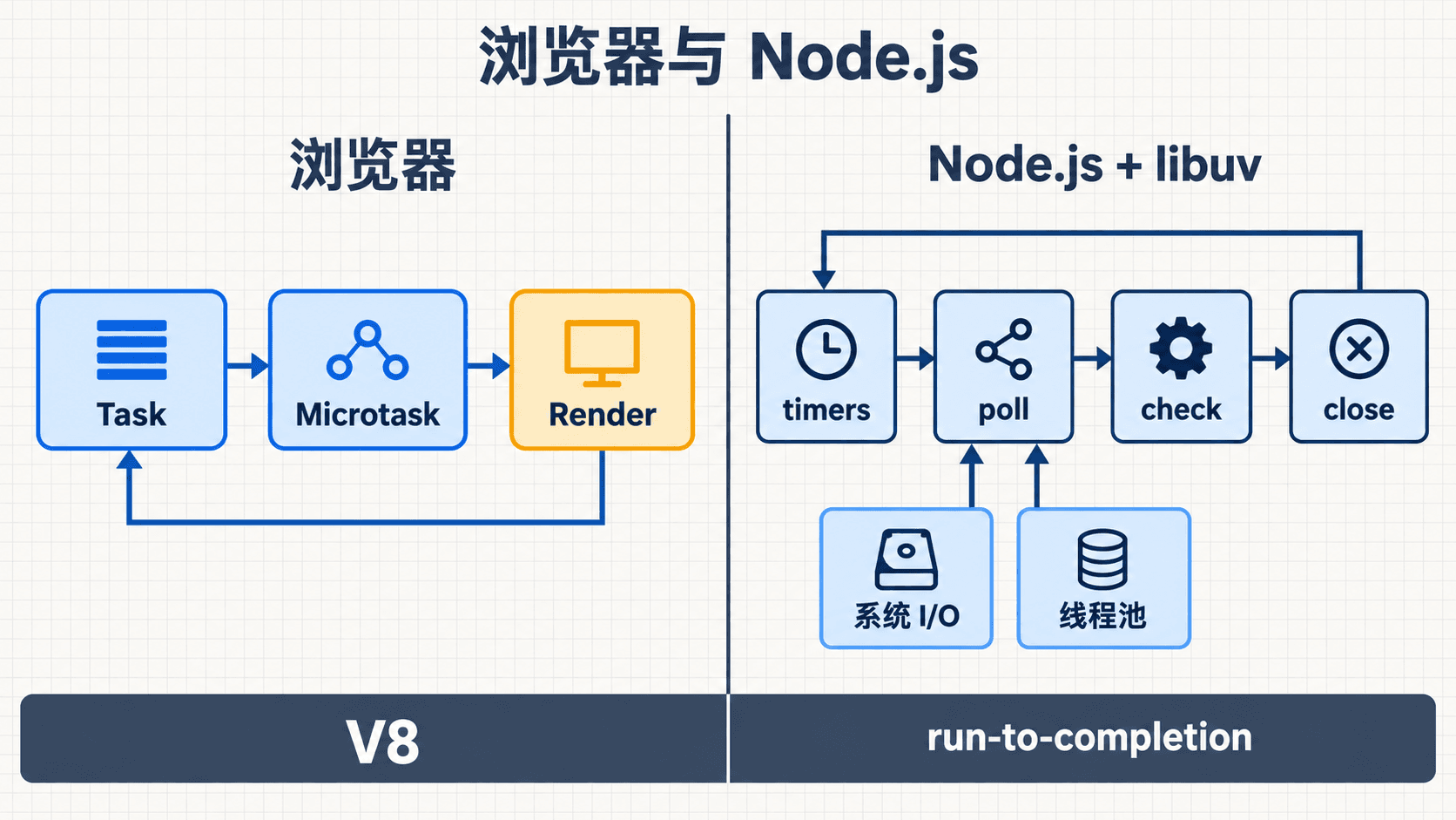 浏览器与 Node.js 事件循环对比