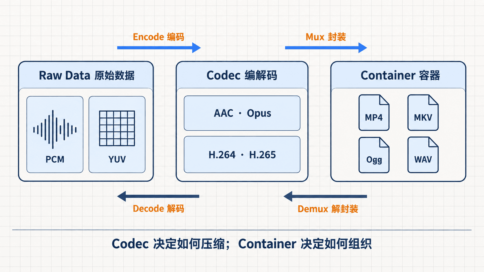 Raw Data、Codec 与 Container 的往返关系
