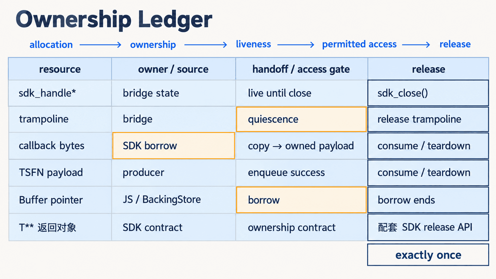 Node FFI bridge 中六类 memory / call resource 的 ownership ledger