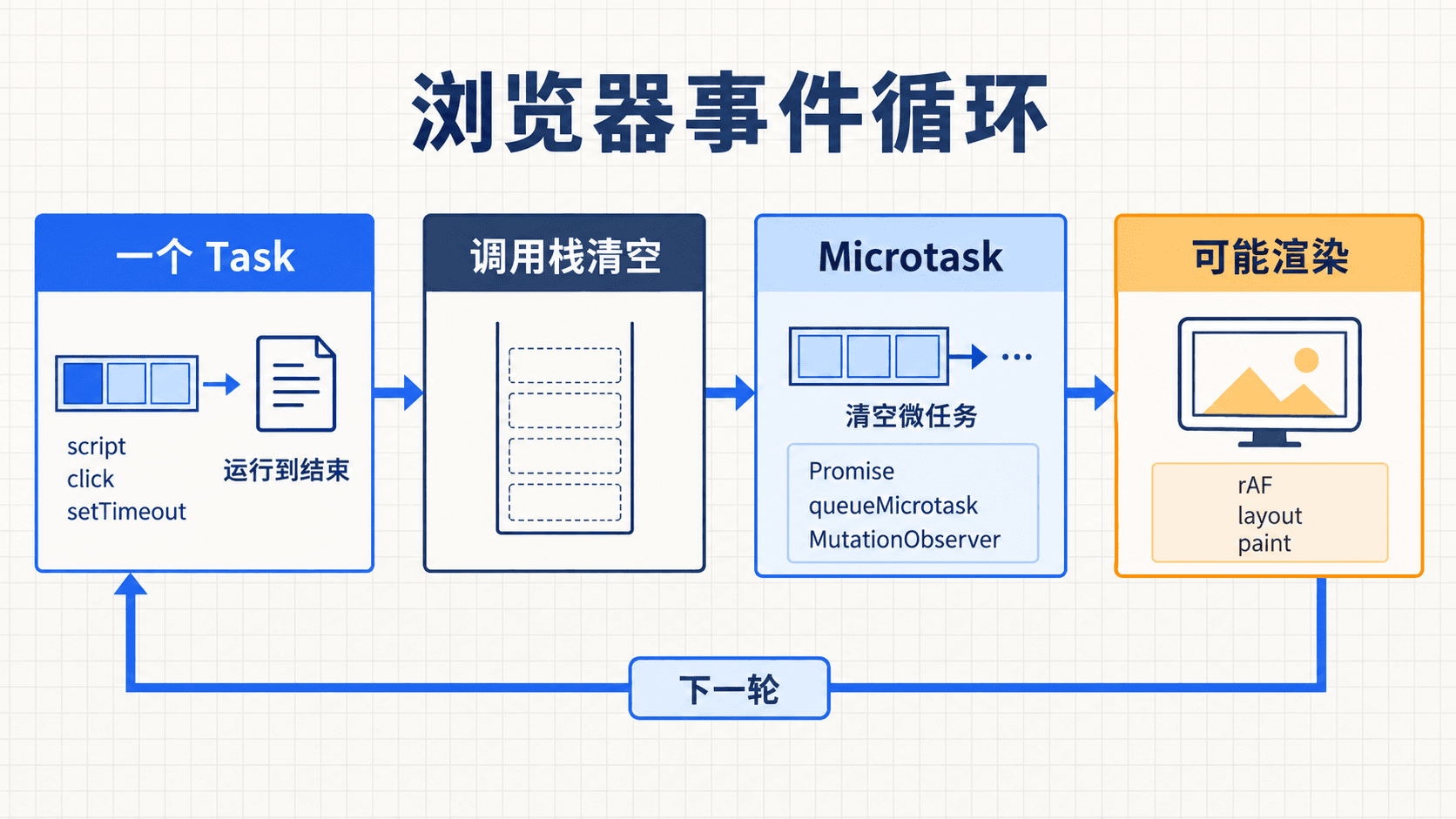 浏览器事件循环:Task、Microtask 与 Render 的调度关系