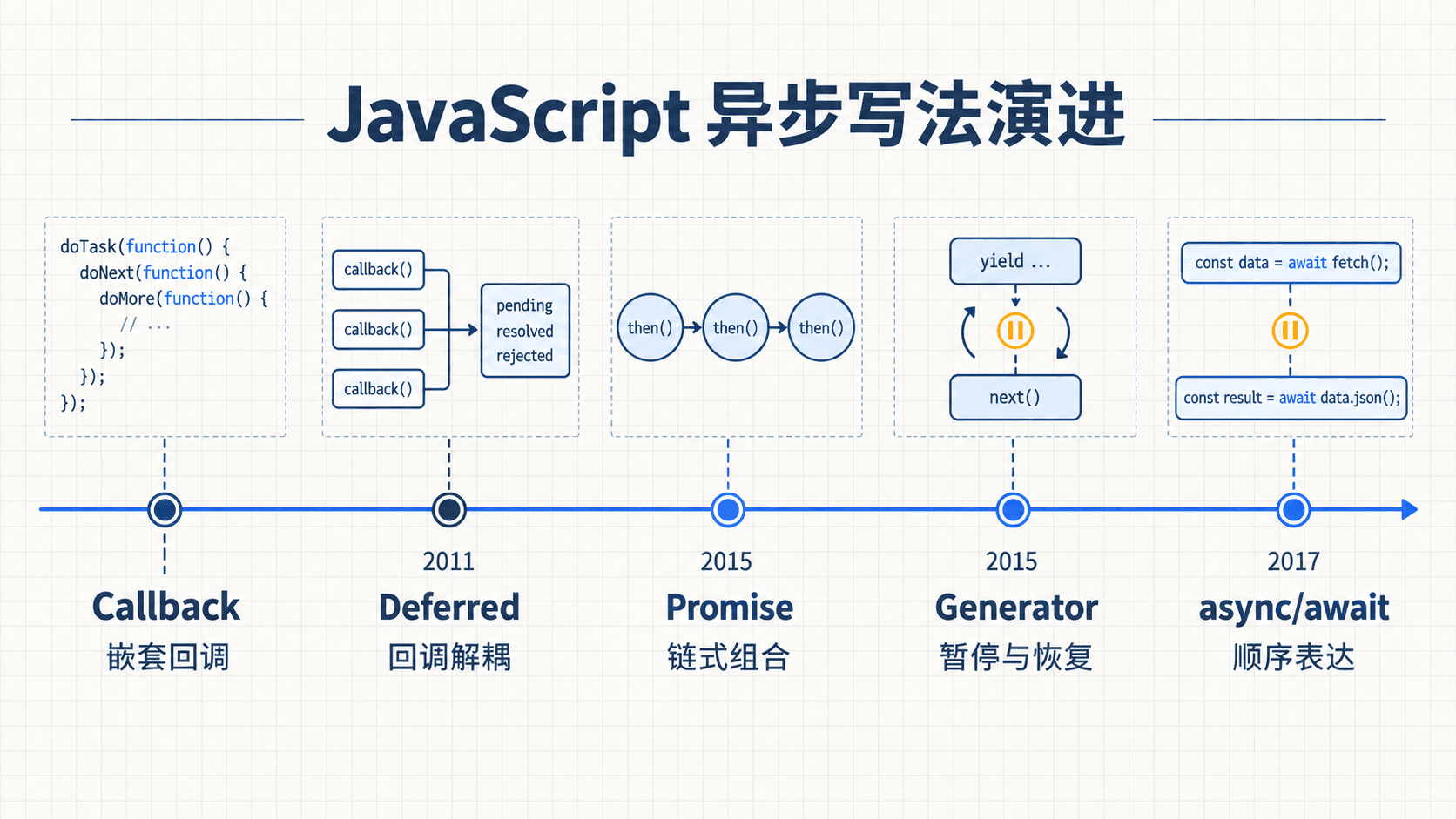 JavaScript 异步编程从 Callback 到 Promise 再到 async/await 的演进