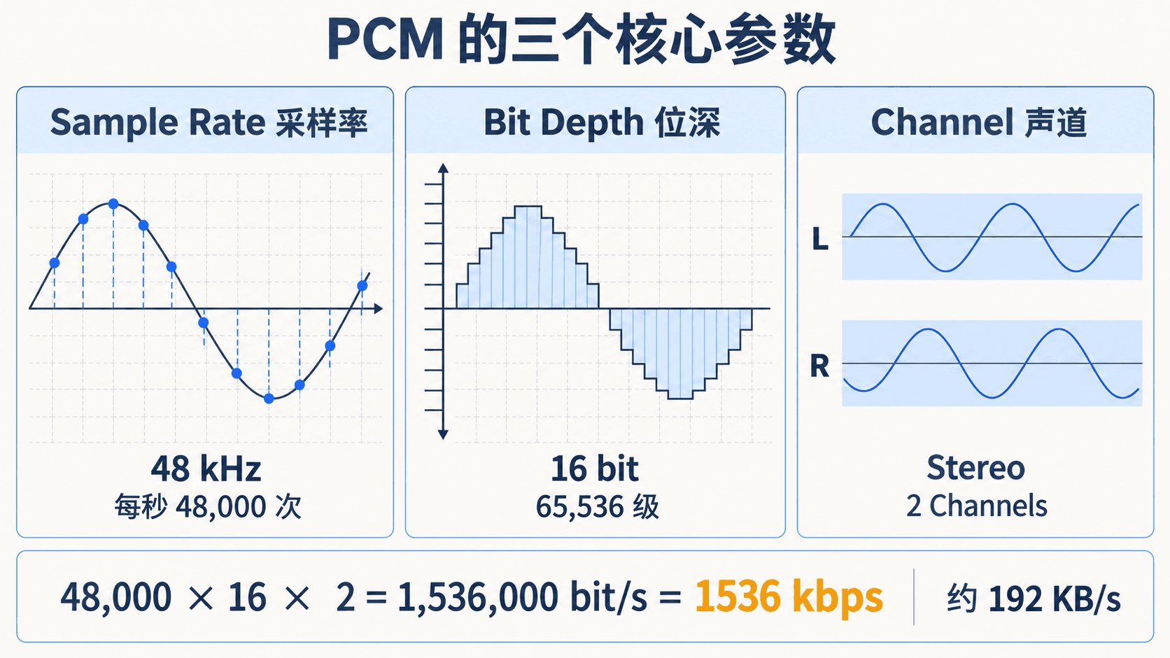 采样率、位深和声道共同决定 PCM 码率