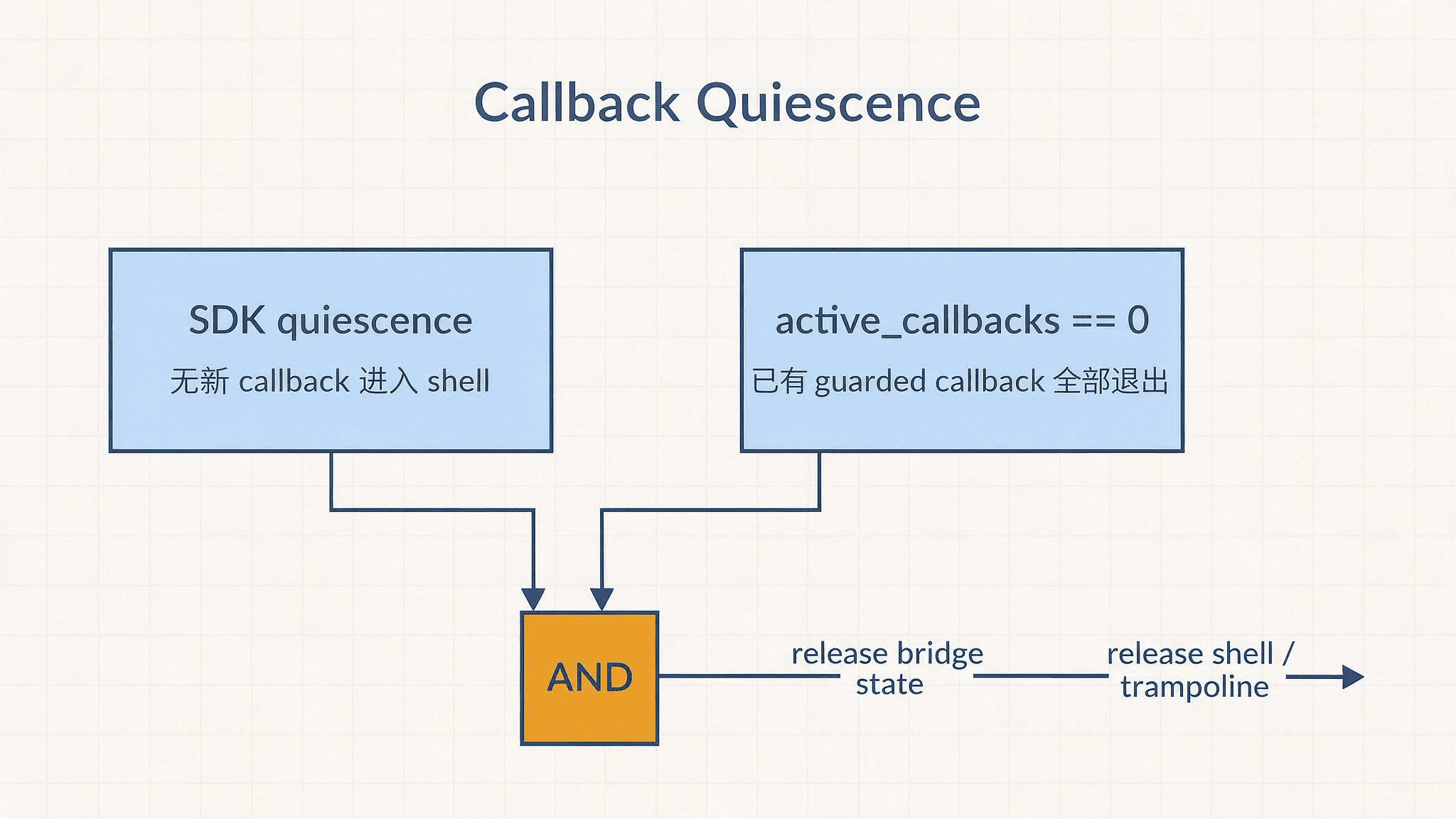 Callback quiescence 只允许断开 callback-domain state,不代表 control block 可回收