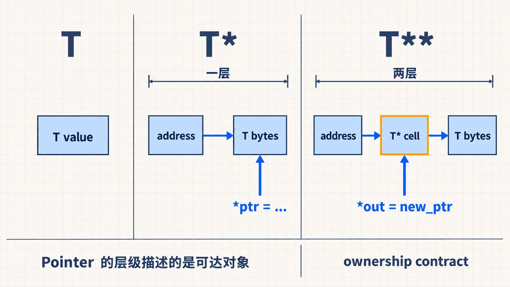 T、T 指针与二级指针逐层到达 memory cell 的关系