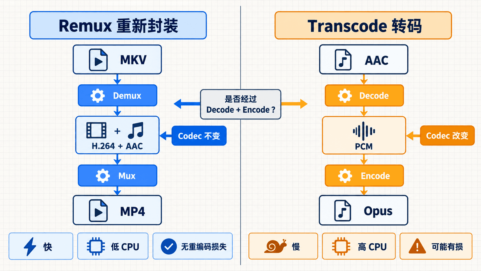 Remux 与 Transcode 的处理链路和成本对比