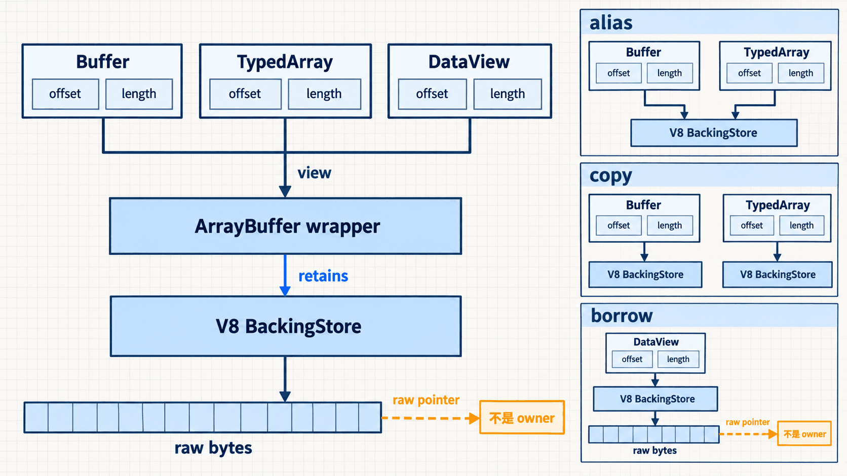 Buffer、ArrayBuffer、BackingStore 与 raw bytes 的分层关系
